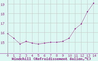 Courbe du refroidissement olien pour Corny-sur-Moselle (57)