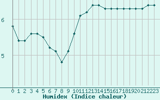 Courbe de l'humidex pour Valence d'Agen (82)