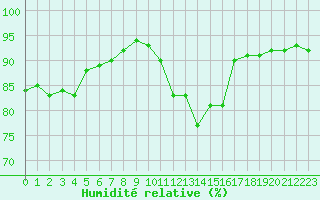 Courbe de l'humidit relative pour Saint-Bonnet-de-Four (03)