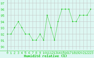 Courbe de l'humidit relative pour Saint-Dizier (52)