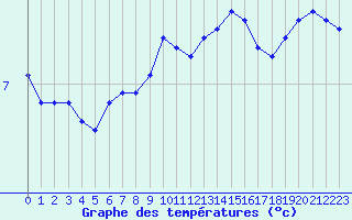 Courbe de tempratures pour Mende - Chabrits (48)