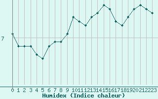 Courbe de l'humidex pour Mende - Chabrits (48)