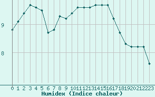 Courbe de l'humidex pour Mouilleron-le-Captif (85)