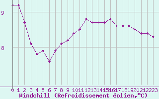 Courbe du refroidissement olien pour Lobbes (Be)