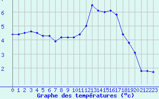 Courbe de tempratures pour Dieppe (76)