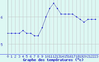 Courbe de tempratures pour Chteau-Chinon (58)