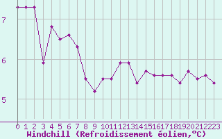 Courbe du refroidissement olien pour Bulson (08)