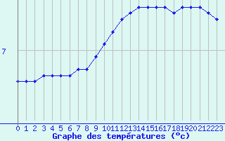 Courbe de tempratures pour Albi (81)