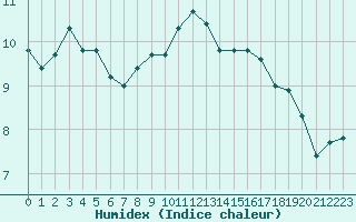 Courbe de l'humidex pour Saint-Mdard-d'Aunis (17)