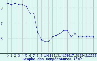 Courbe de tempratures pour Lobbes (Be)