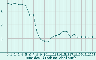 Courbe de l'humidex pour Lobbes (Be)