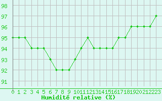 Courbe de l'humidit relative pour Lagny-sur-Marne (77)