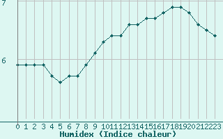 Courbe de l'humidex pour Saint-Michel-Mont-Mercure (85)