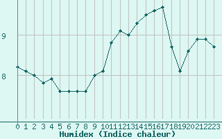 Courbe de l'humidex pour Cap de la Hague (50)