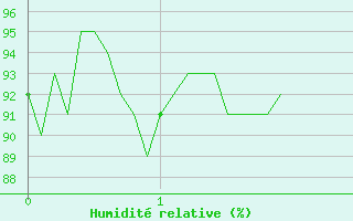 Courbe de l'humidit relative pour Saint-Czaire-sur-Siagne (06)