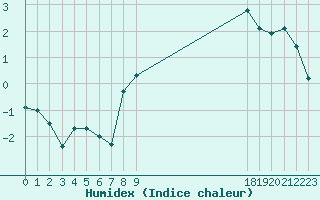 Courbe de l'humidex pour Gjilan (Kosovo)