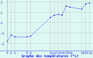 Courbe de tempratures pour Saint-Haon (43)