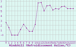 Courbe du refroidissement olien pour Avila - La Colilla (Esp)