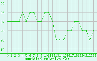 Courbe de l'humidit relative pour Liefrange (Lu)