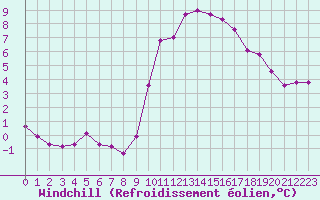 Courbe du refroidissement olien pour Le Luc (83)