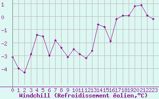 Courbe du refroidissement olien pour Bridel (Lu)