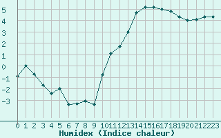 Courbe de l'humidex pour Agen (47)