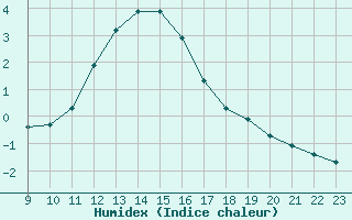 Courbe de l'humidex pour Grandfresnoy (60)