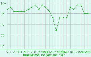 Courbe de l'humidit relative pour Saint-Igneuc (22)