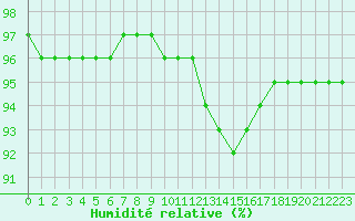 Courbe de l'humidit relative pour Liefrange (Lu)