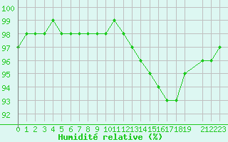 Courbe de l'humidit relative pour Variscourt (02)