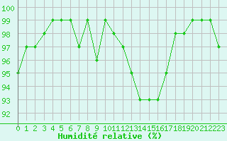 Courbe de l'humidit relative pour Bouligny (55)