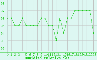 Courbe de l'humidit relative pour Guret Saint-Laurent (23)