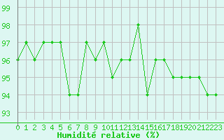 Courbe de l'humidit relative pour Miribel-les-Echelles (38)