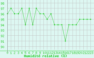 Courbe de l'humidit relative pour Courcouronnes (91)