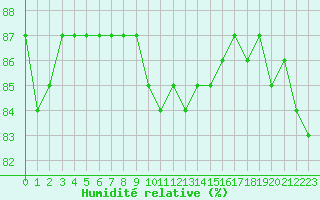 Courbe de l'humidit relative pour Herbault (41)
