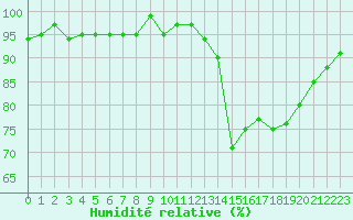 Courbe de l'humidit relative pour Combs-la-Ville (77)