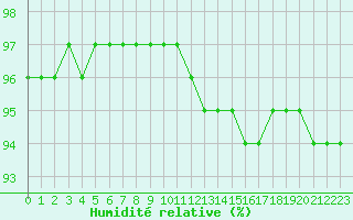 Courbe de l'humidit relative pour Montauban (82)