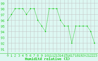 Courbe de l'humidit relative pour Toulouse-Francazal (31)
