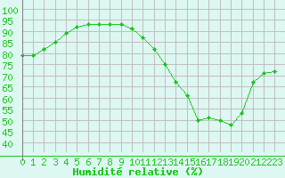 Courbe de l'humidit relative pour Sandillon (45)