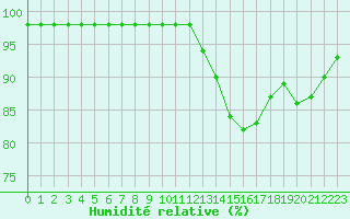 Courbe de l'humidit relative pour Rouen (76)