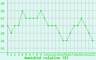 Courbe de l'humidit relative pour Belfort-Dorans (90)