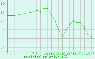 Courbe de l'humidit relative pour San Chierlo (It)