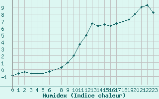 Courbe de l'humidex pour Cernay (86)