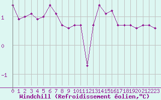 Courbe du refroidissement olien pour Boulaide (Lux)