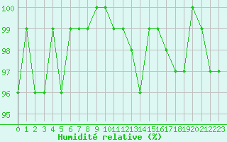 Courbe de l'humidit relative pour Valleroy (54)