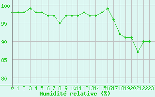 Courbe de l'humidit relative pour Langres (52) 