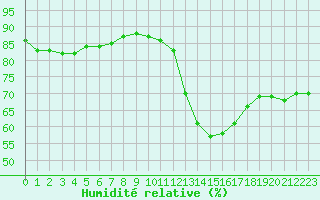 Courbe de l'humidit relative pour Lyon - Bron (69)
