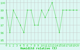 Courbe de l'humidit relative pour Bonnecombe - Les Salces (48)