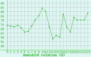 Courbe de l'humidit relative pour Orly (91)