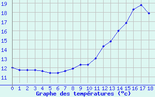 Courbe de tempratures pour Dolembreux (Be)